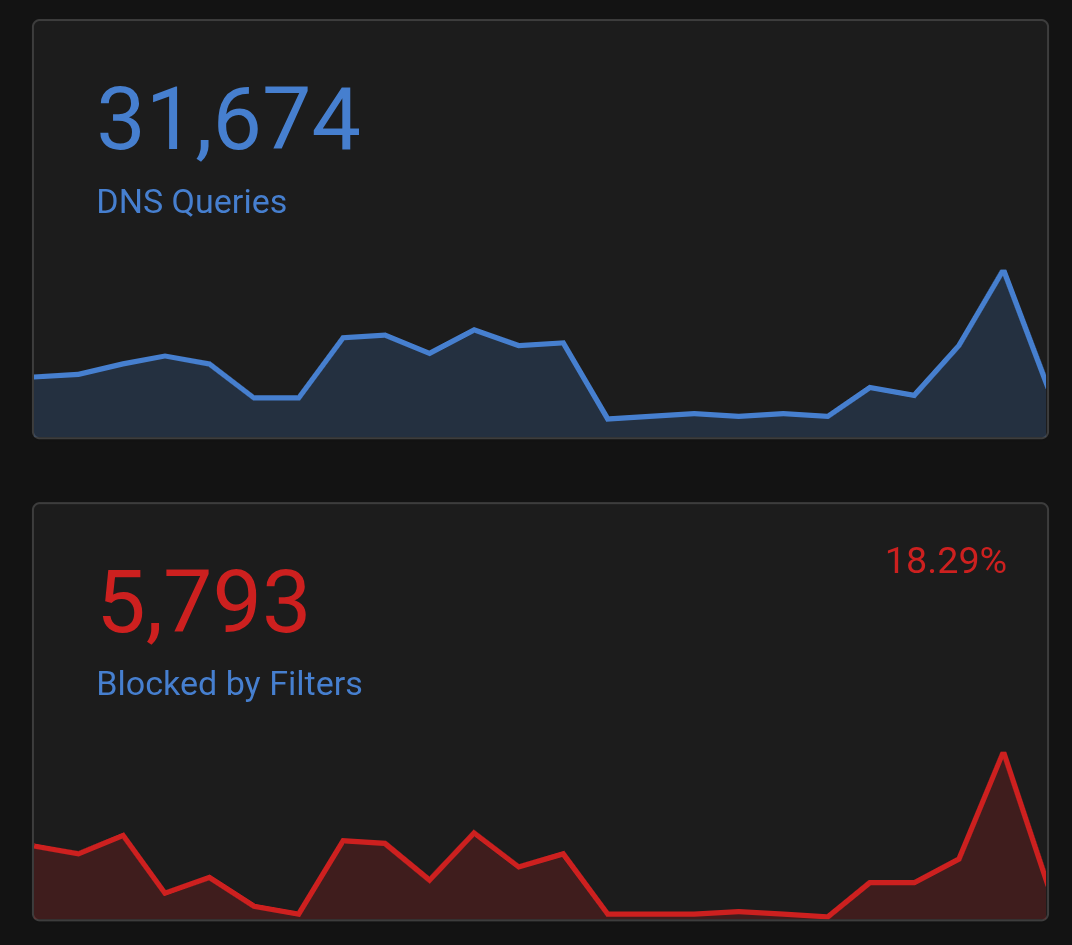 24 Hour stats from wireguard ad blocker. No one else in the house has noticed, go figure.  